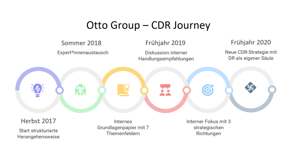 Otto Group - CDR Journey
