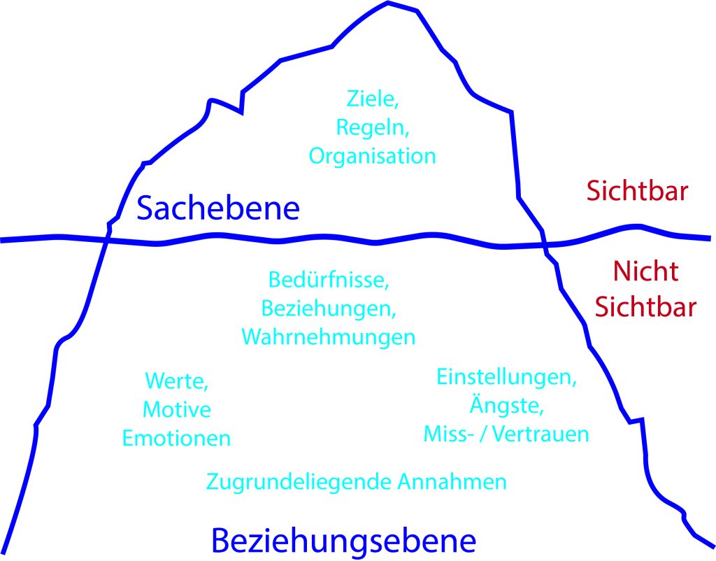 Darstellung Eisbergmodell unterteilt nach den Ebenen Sichtbar und Nicht Sichtbar